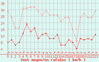 Courbe de la force du vent pour Liefrange (Lu)