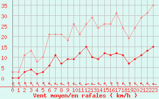 Courbe de la force du vent pour Isle-sur-la-Sorgue (84)