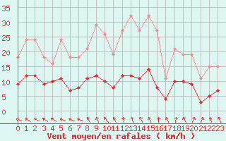 Courbe de la force du vent pour Ploeren (56)