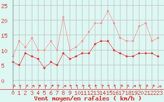 Courbe de la force du vent pour Izegem (Be)