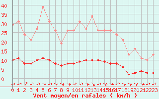 Courbe de la force du vent pour Dounoux (88)