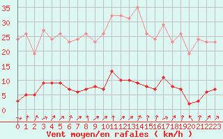 Courbe de la force du vent pour Verneuil (78)