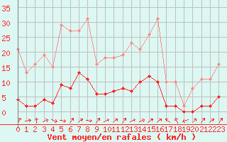 Courbe de la force du vent pour Lignerolles (03)