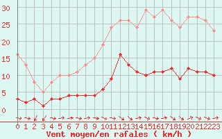 Courbe de la force du vent pour Grasque (13)