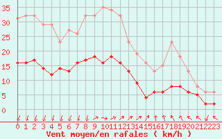 Courbe de la force du vent pour Saint-Nazaire-d