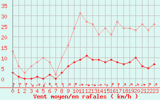 Courbe de la force du vent pour Neuville-de-Poitou (86)