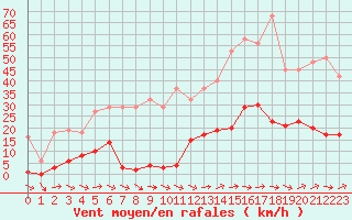 Courbe de la force du vent pour Sallles d