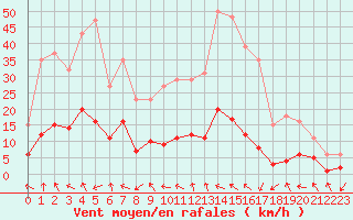 Courbe de la force du vent pour Saint-Nazaire-d