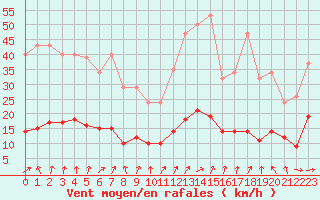 Courbe de la force du vent pour Saint-Igneuc (22)