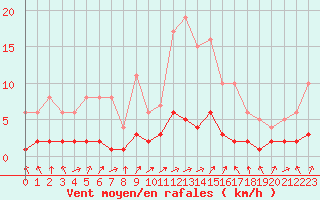 Courbe de la force du vent pour Fains-Veel (55)