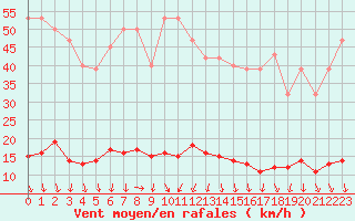 Courbe de la force du vent pour Herserange (54)