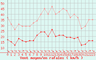 Courbe de la force du vent pour Narbonne-Ouest (11)