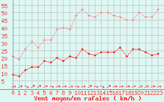 Courbe de la force du vent pour Saint-Nazaire-d