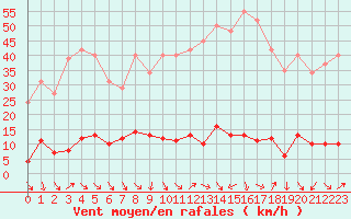 Courbe de la force du vent pour Cavalaire-sur-Mer (83)