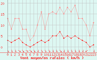 Courbe de la force du vent pour Trgueux (22)