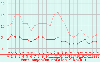 Courbe de la force du vent pour Frontenay (79)