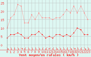 Courbe de la force du vent pour Sandillon (45)