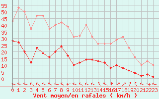 Courbe de la force du vent pour Isle-sur-la-Sorgue (84)