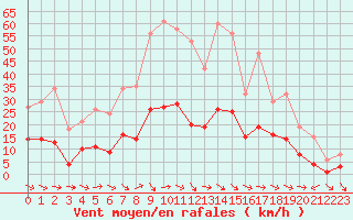 Courbe de la force du vent pour Narbonne-Ouest (11)