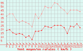 Courbe de la force du vent pour Cabris (13)