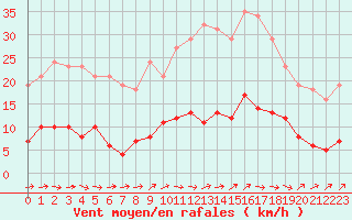 Courbe de la force du vent pour Ploeren (56)