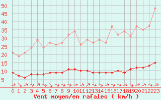 Courbe de la force du vent pour Dounoux (88)