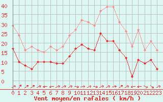 Courbe de la force du vent pour Valleroy (54)