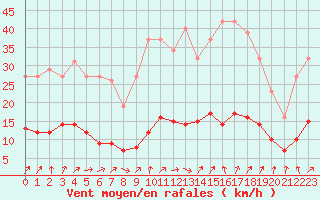 Courbe de la force du vent pour Renwez (08)