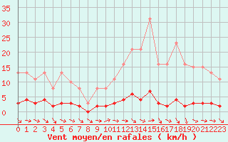Courbe de la force du vent pour Clermont de l