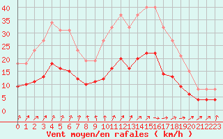 Courbe de la force du vent pour Estres-la-Campagne (14)
