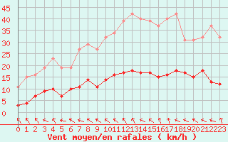 Courbe de la force du vent pour Hd-Bazouges (35)