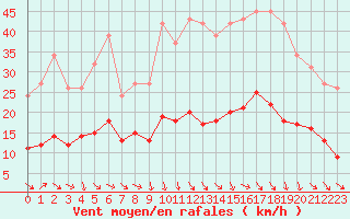 Courbe de la force du vent pour Selonnet - Chabanon (04)