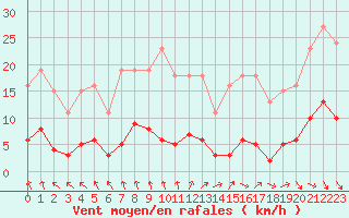 Courbe de la force du vent pour Gurande (44)