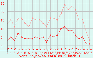 Courbe de la force du vent pour Courcouronnes (91)