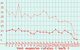 Courbe de la force du vent pour Saint-Cyprien (66)