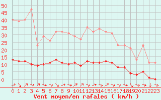 Courbe de la force du vent pour Dounoux (88)