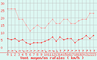 Courbe de la force du vent pour Trgueux (22)