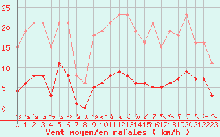 Courbe de la force du vent pour Als (30)