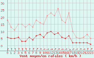 Courbe de la force du vent pour Sandillon (45)