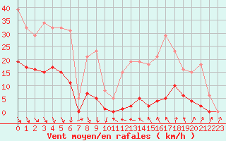 Courbe de la force du vent pour Roujan (34)