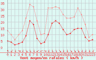 Courbe de la force du vent pour Castres-Nord (81)