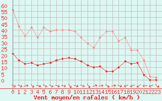 Courbe de la force du vent pour Le Luc (83)