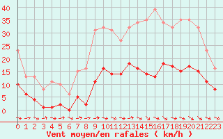 Courbe de la force du vent pour Montredon des Corbires (11)