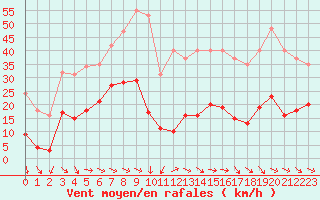 Courbe de la force du vent pour Malbosc (07)