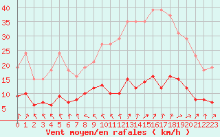 Courbe de la force du vent pour Saint-Igneuc (22)