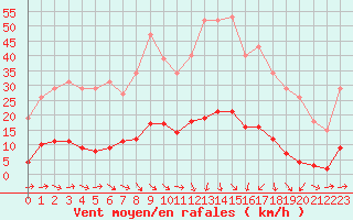 Courbe de la force du vent pour Pertuis - Grand Cros (84)
