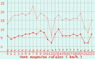 Courbe de la force du vent pour Marseille - Saint-Loup (13)