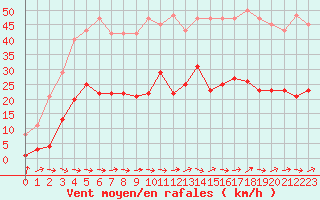 Courbe de la force du vent pour Montredon des Corbires (11)