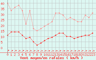 Courbe de la force du vent pour Muirancourt (60)