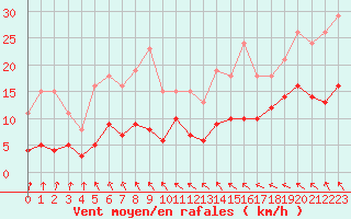 Courbe de la force du vent pour Sorcy-Bauthmont (08)